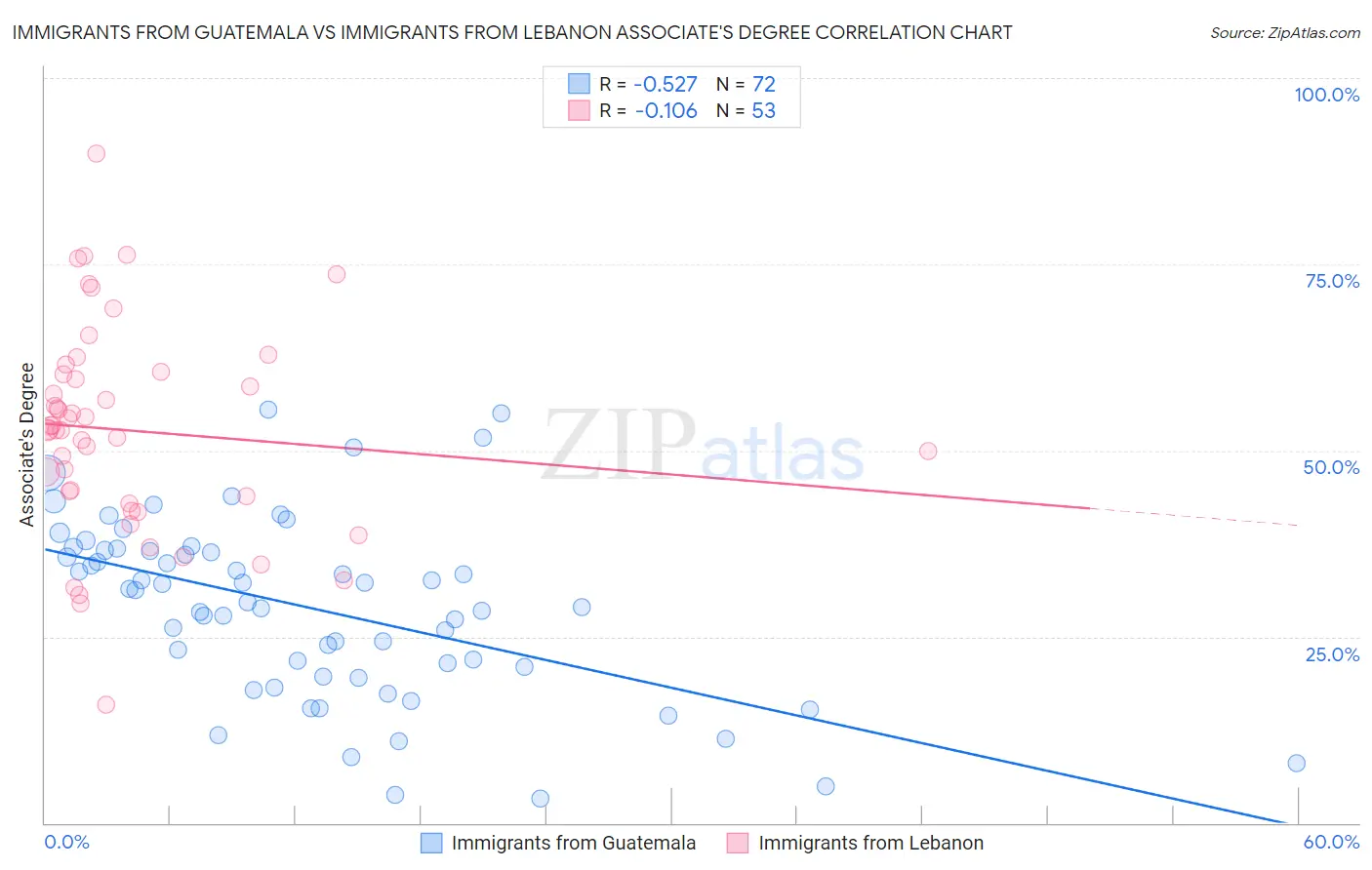 Immigrants from Guatemala vs Immigrants from Lebanon Associate's Degree