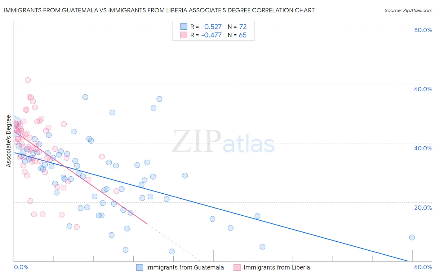 Immigrants from Guatemala vs Immigrants from Liberia Associate's Degree