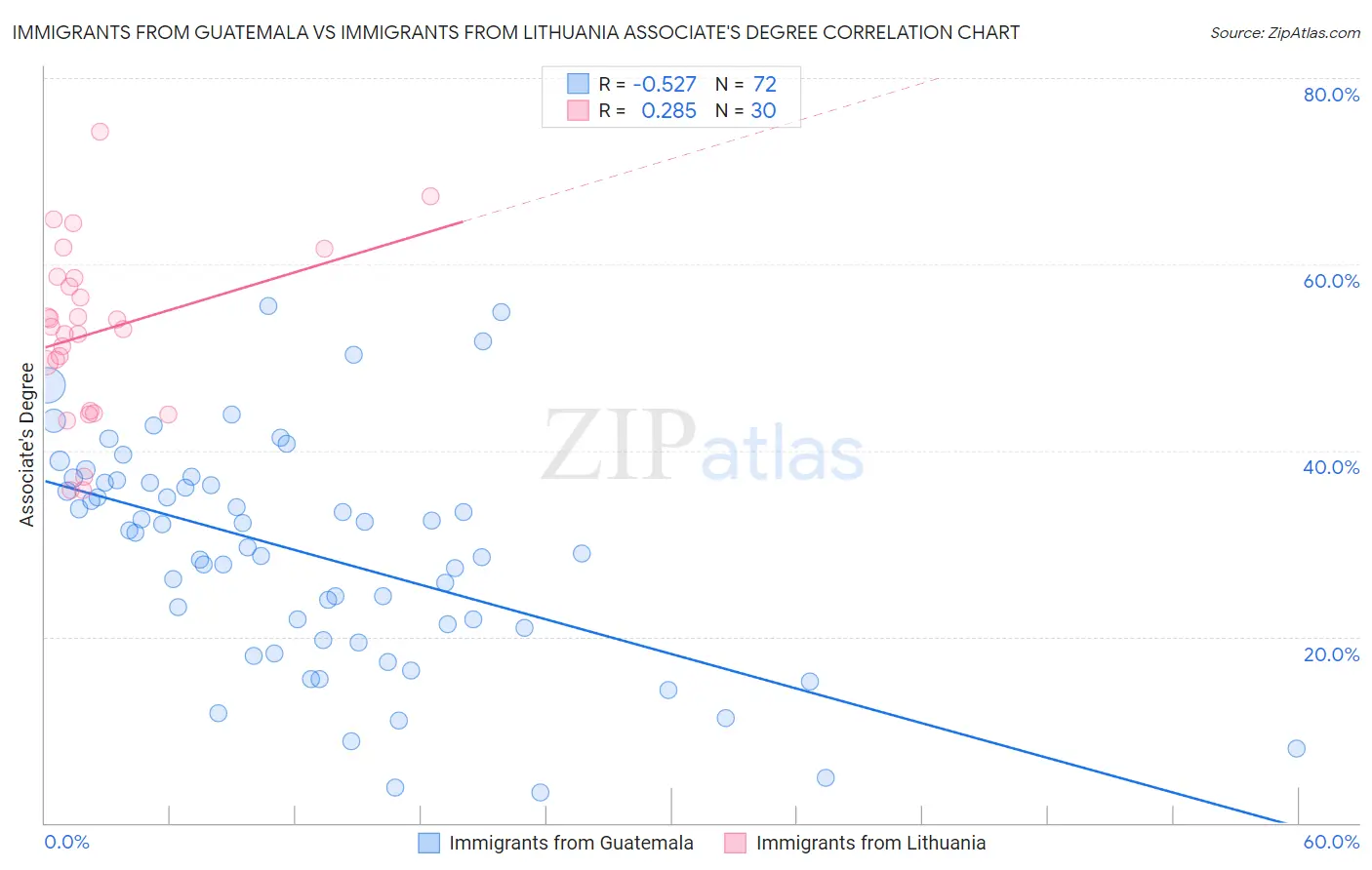 Immigrants from Guatemala vs Immigrants from Lithuania Associate's Degree