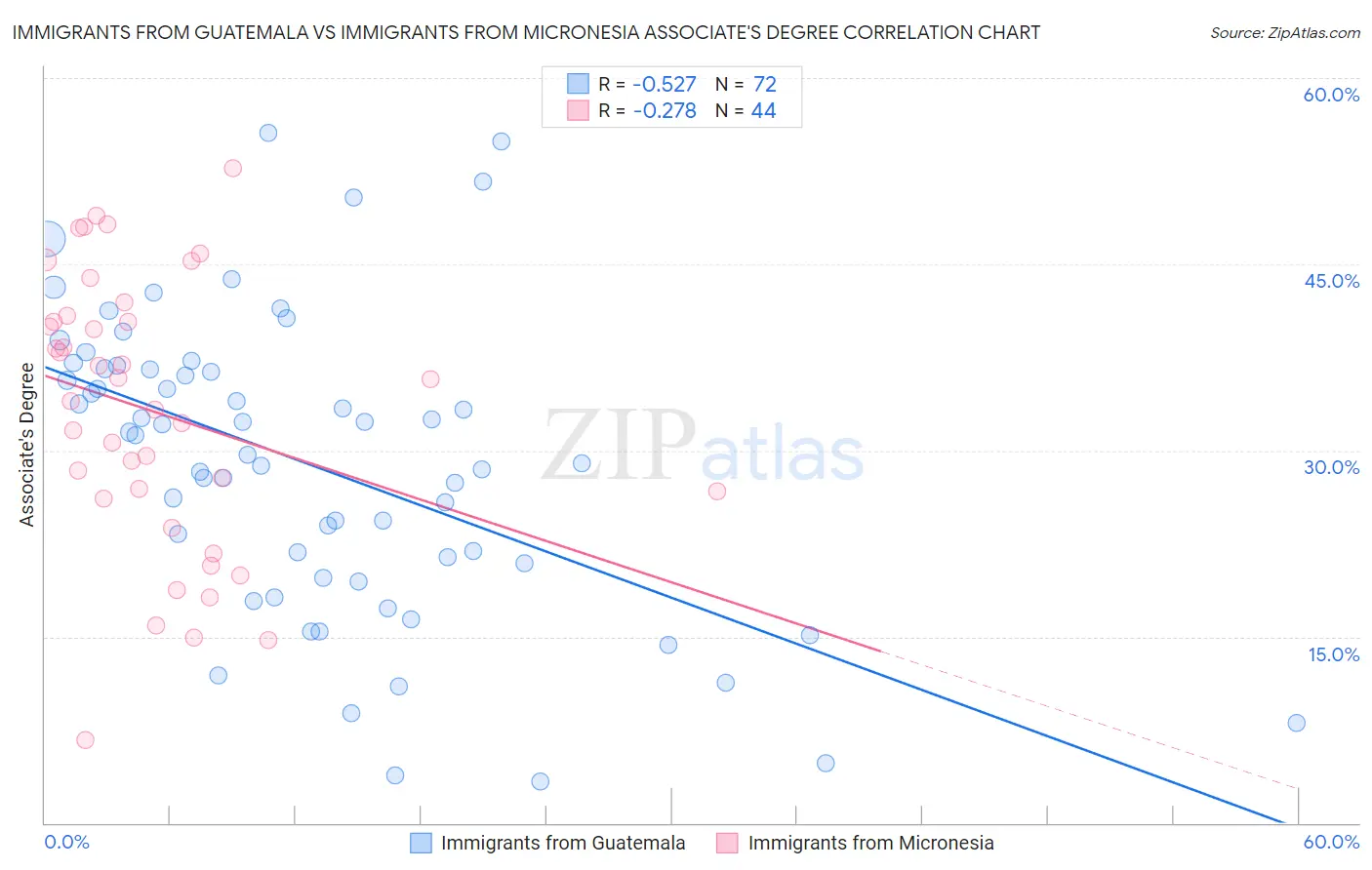 Immigrants from Guatemala vs Immigrants from Micronesia Associate's Degree