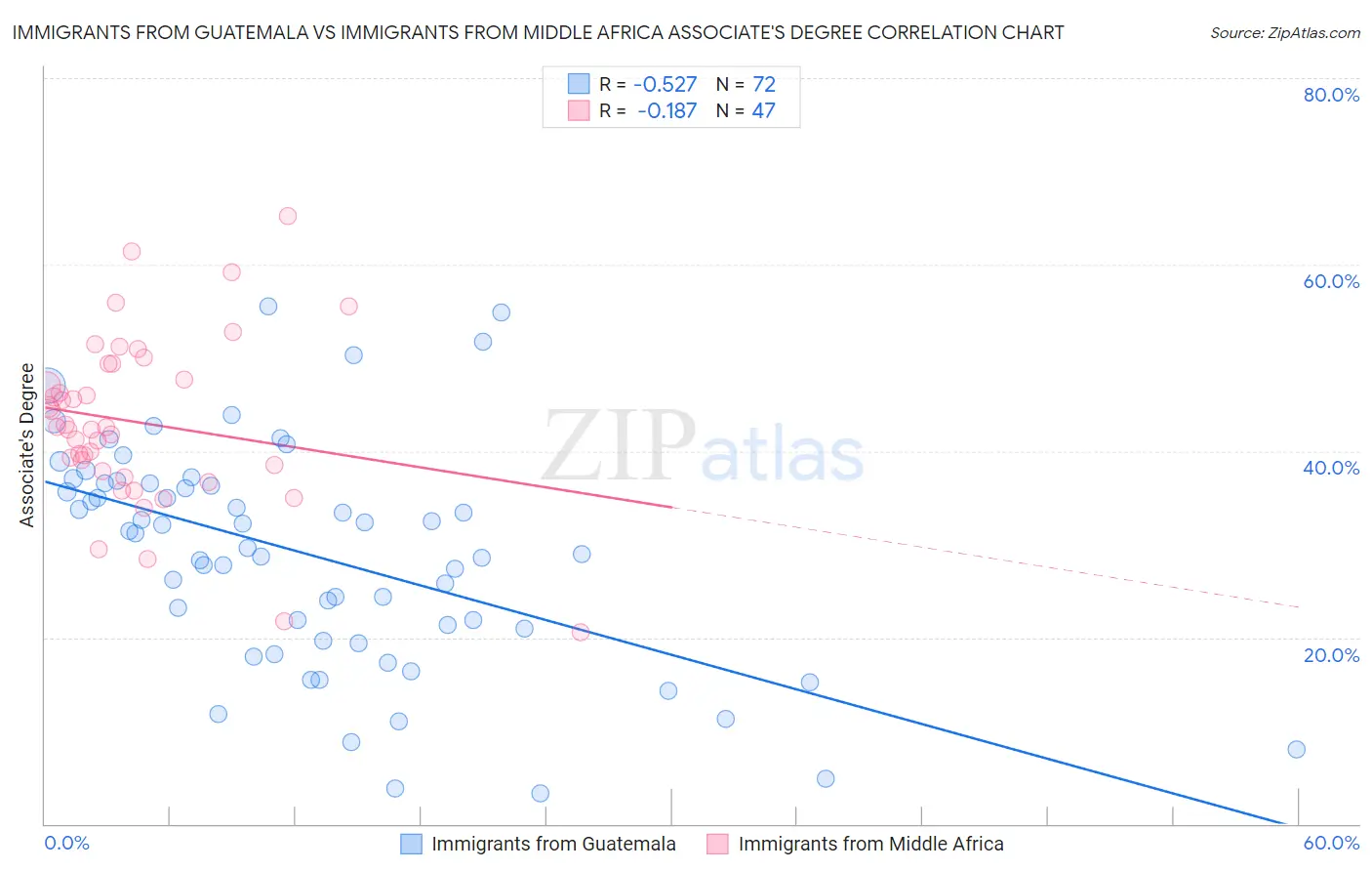 Immigrants from Guatemala vs Immigrants from Middle Africa Associate's Degree