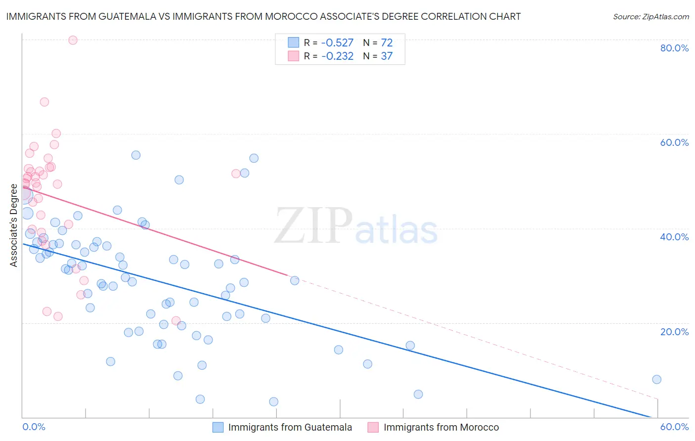 Immigrants from Guatemala vs Immigrants from Morocco Associate's Degree