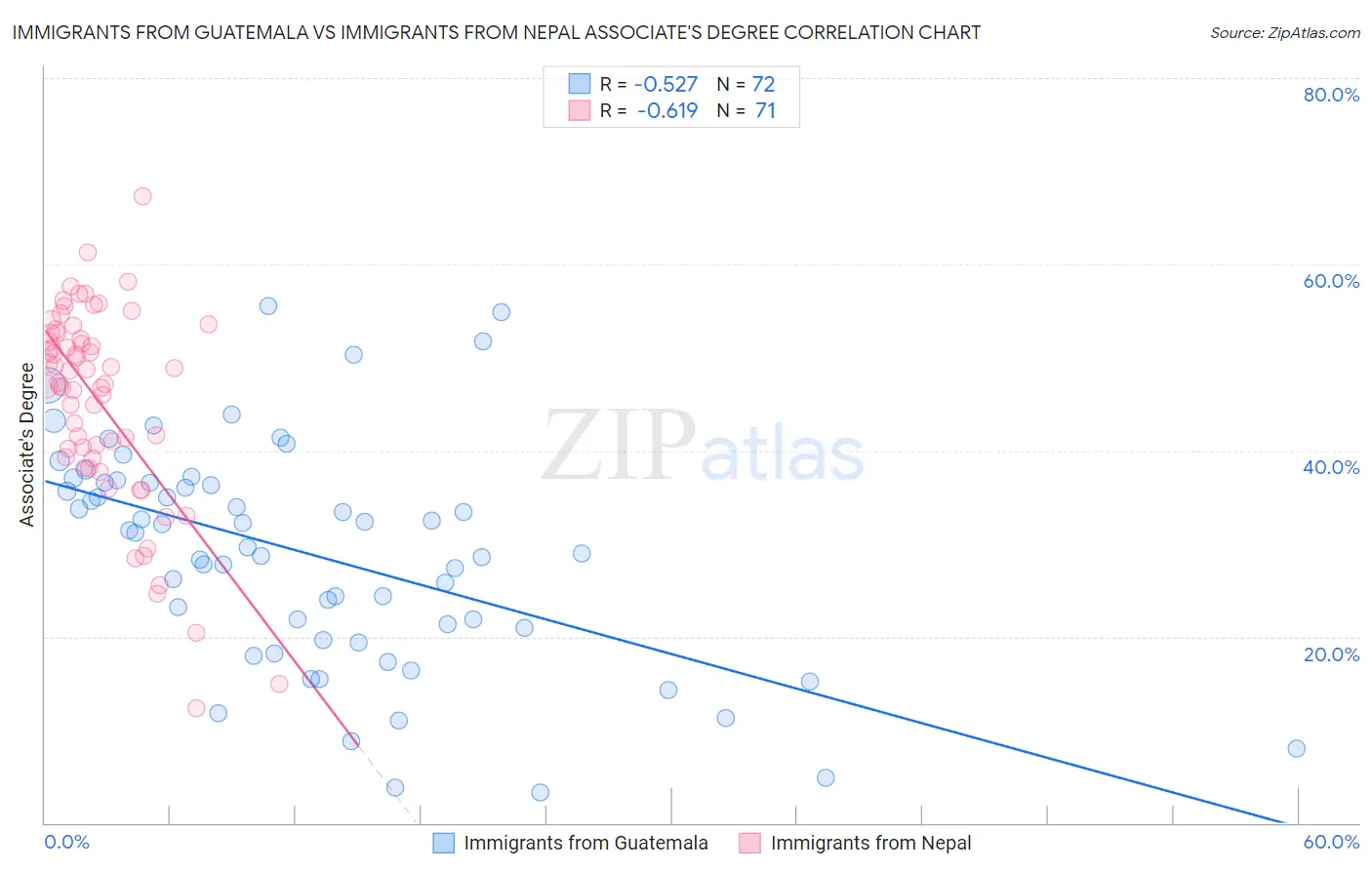 Immigrants from Guatemala vs Immigrants from Nepal Associate's Degree