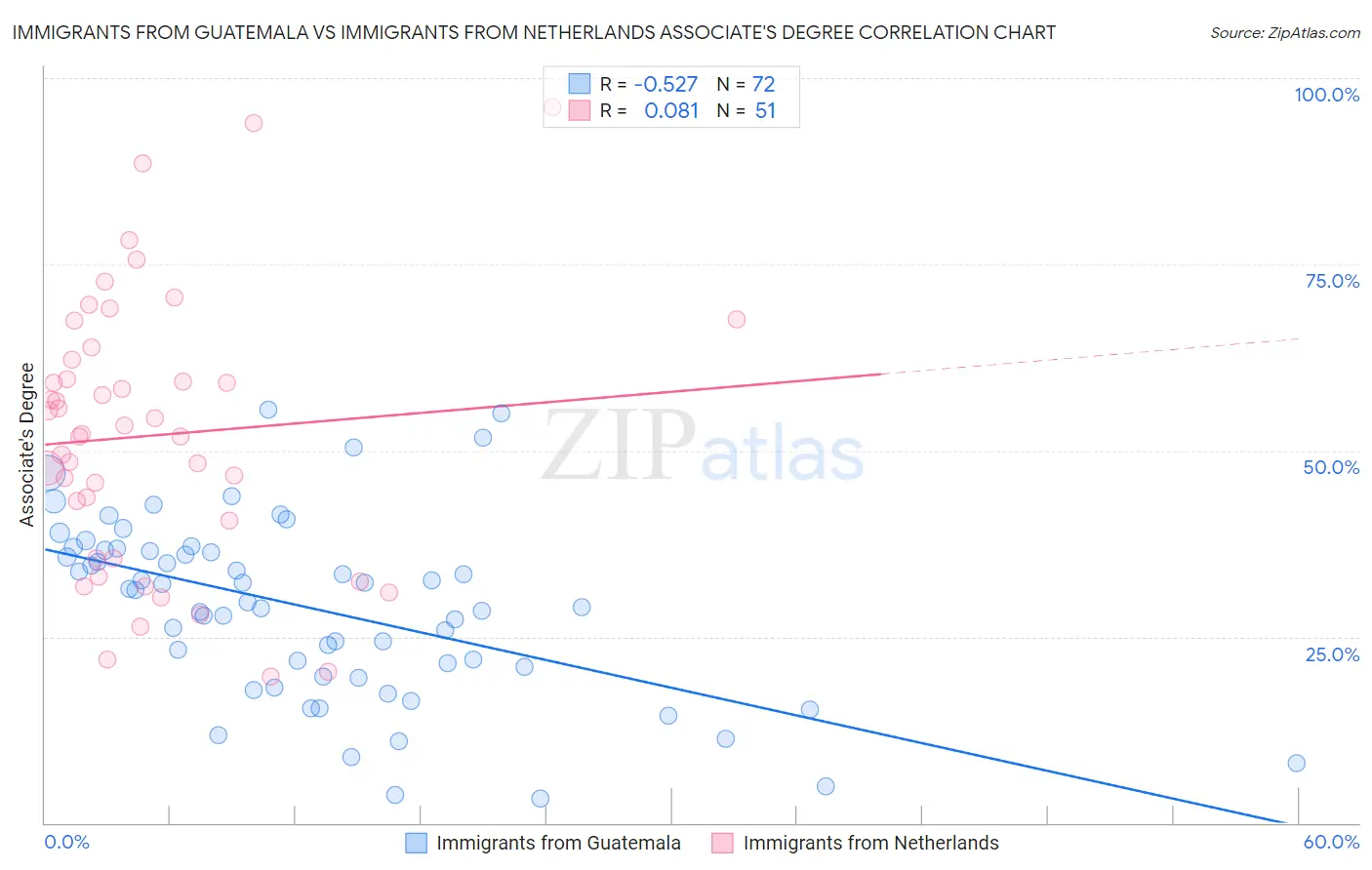 Immigrants from Guatemala vs Immigrants from Netherlands Associate's Degree
