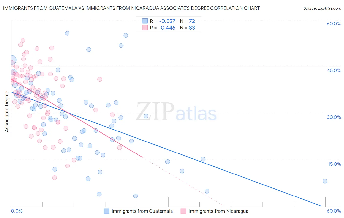 Immigrants from Guatemala vs Immigrants from Nicaragua Associate's Degree