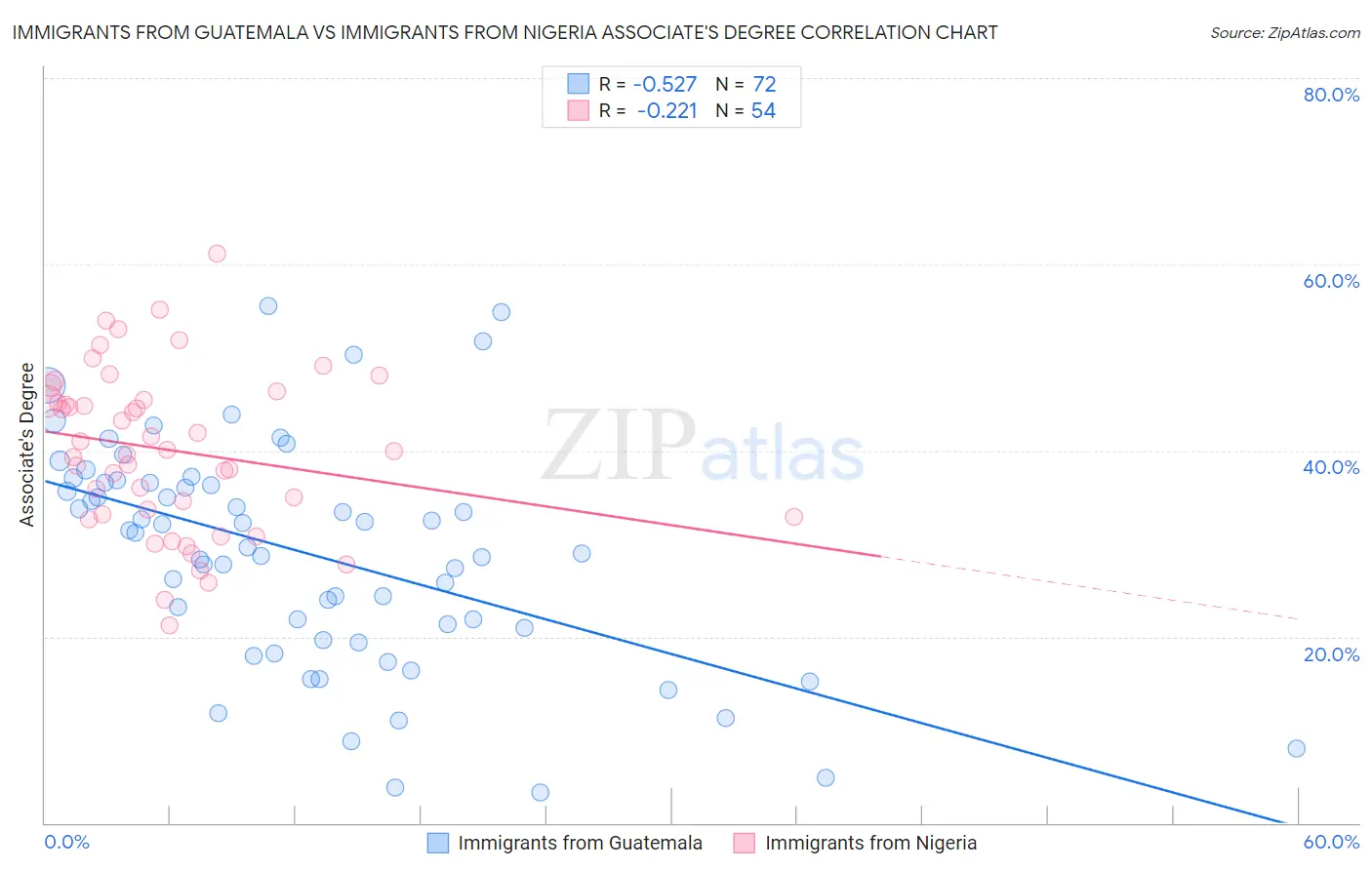 Immigrants from Guatemala vs Immigrants from Nigeria Associate's Degree