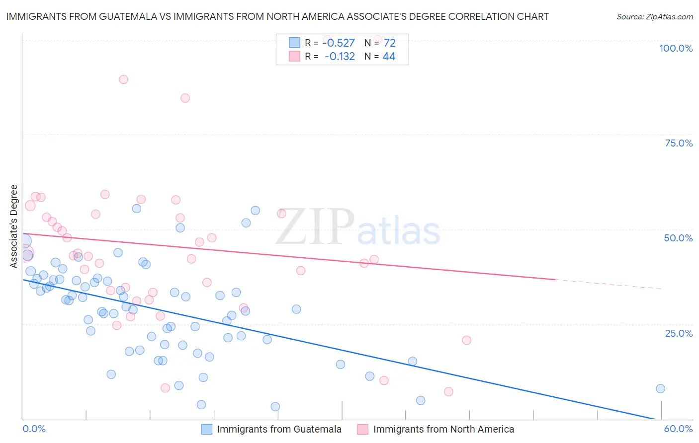 Immigrants from Guatemala vs Immigrants from North America Associate's Degree