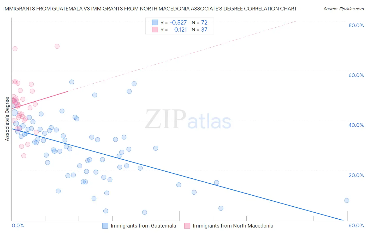 Immigrants from Guatemala vs Immigrants from North Macedonia Associate's Degree