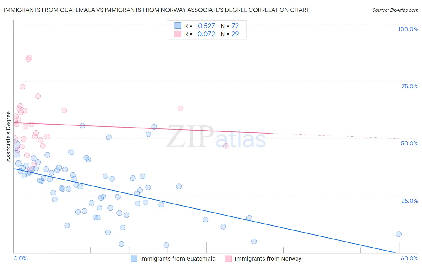 Immigrants from Guatemala vs Immigrants from Norway Associate's Degree