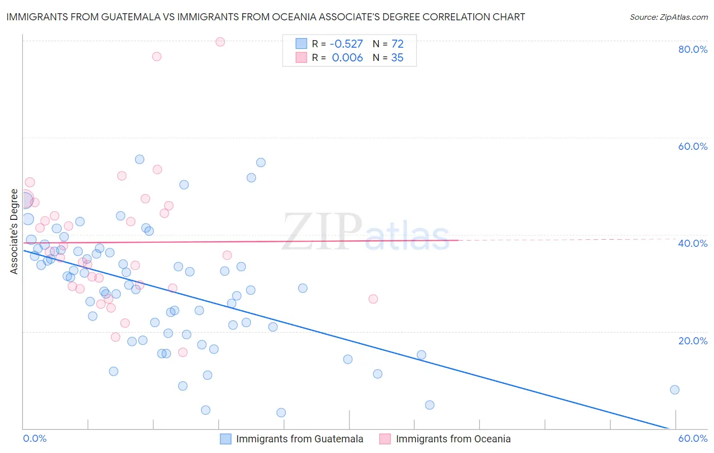 Immigrants from Guatemala vs Immigrants from Oceania Associate's Degree