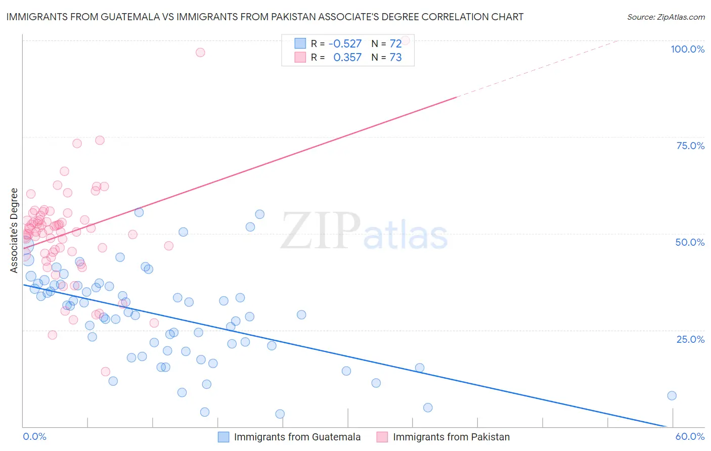 Immigrants from Guatemala vs Immigrants from Pakistan Associate's Degree
