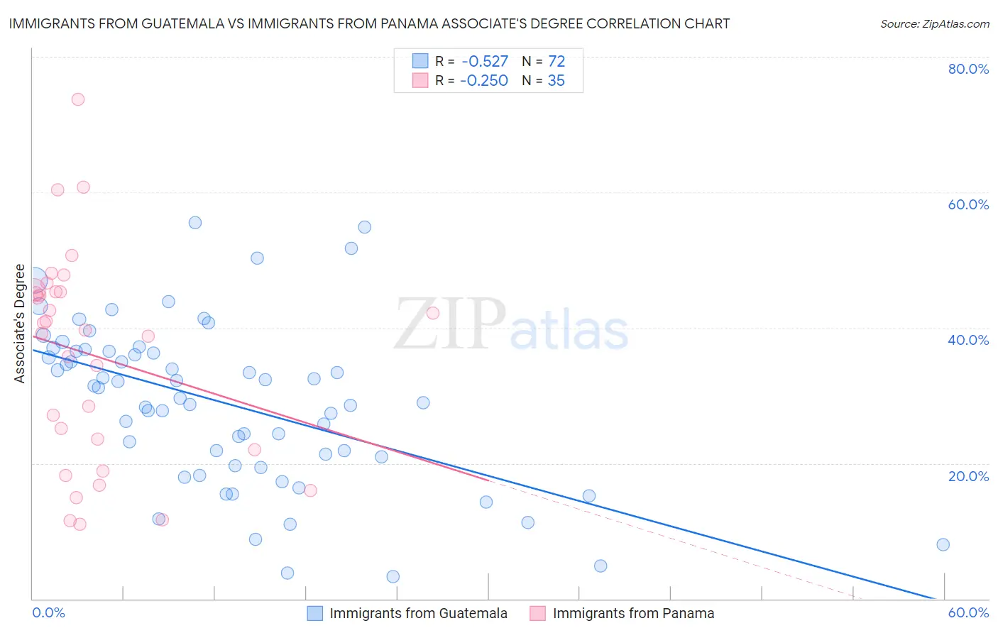 Immigrants from Guatemala vs Immigrants from Panama Associate's Degree