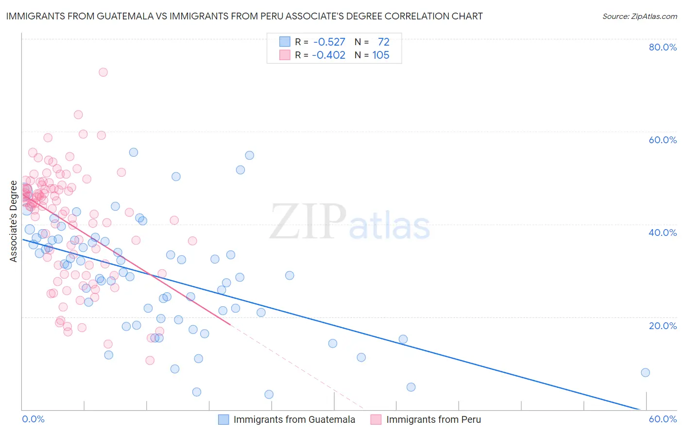 Immigrants from Guatemala vs Immigrants from Peru Associate's Degree