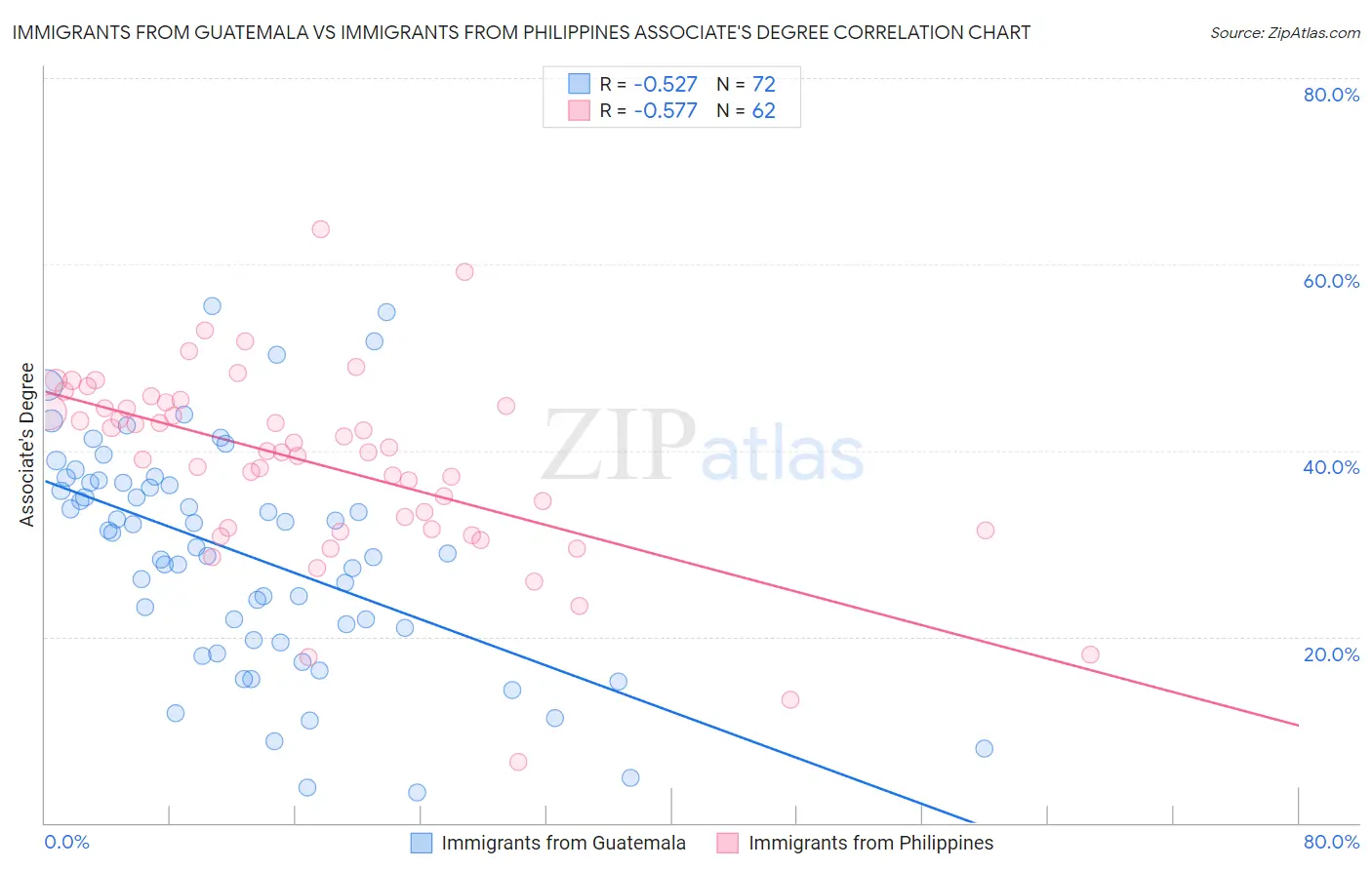 Immigrants from Guatemala vs Immigrants from Philippines Associate's Degree