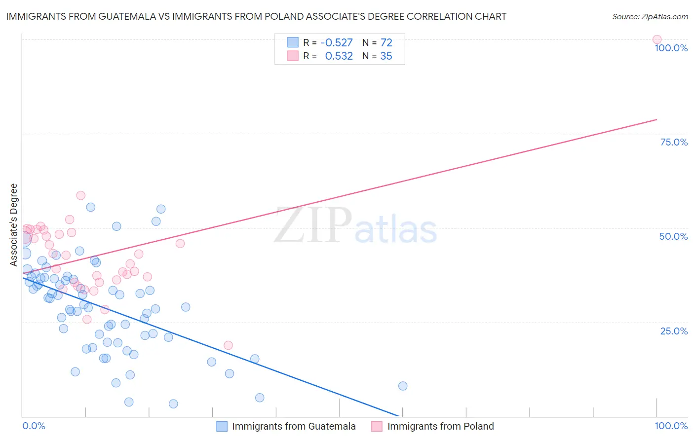 Immigrants from Guatemala vs Immigrants from Poland Associate's Degree