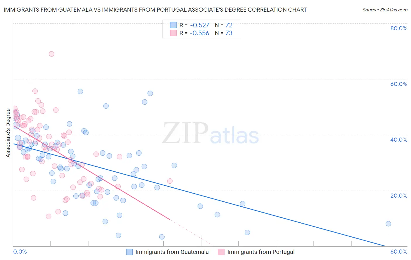 Immigrants from Guatemala vs Immigrants from Portugal Associate's Degree