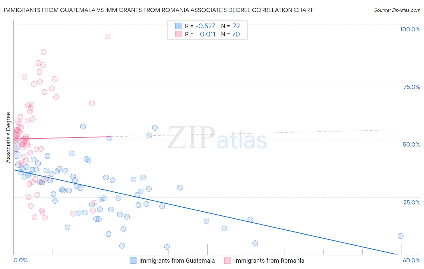 Immigrants from Guatemala vs Immigrants from Romania Associate's Degree