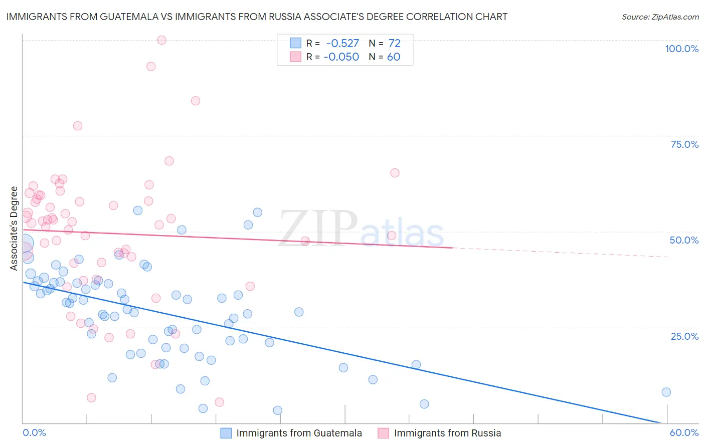 Immigrants from Guatemala vs Immigrants from Russia Associate's Degree