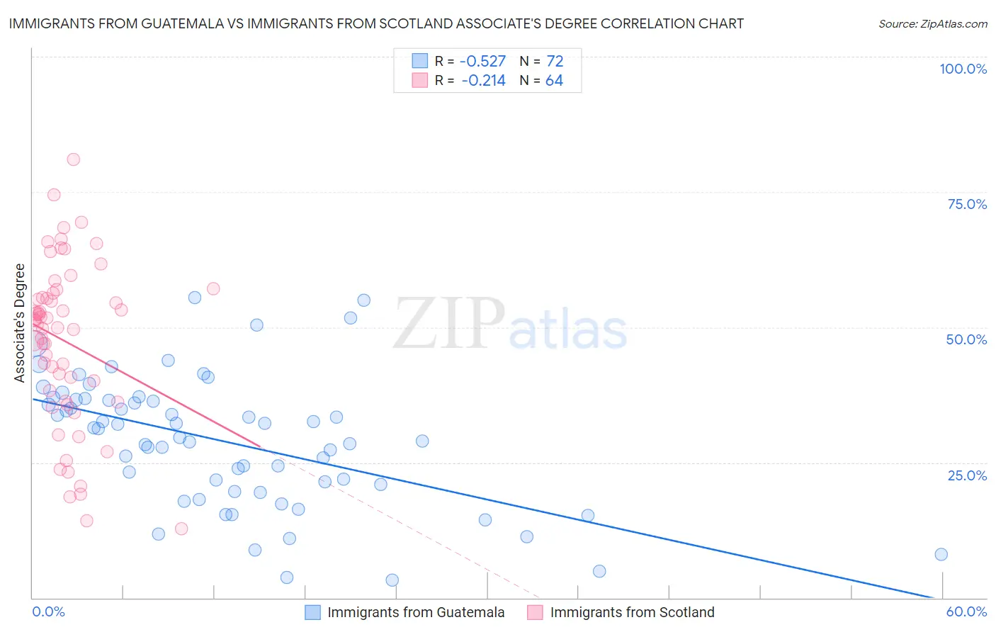 Immigrants from Guatemala vs Immigrants from Scotland Associate's Degree