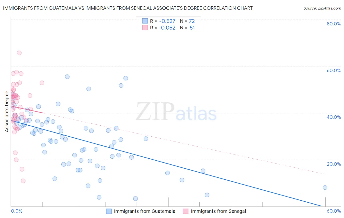 Immigrants from Guatemala vs Immigrants from Senegal Associate's Degree
