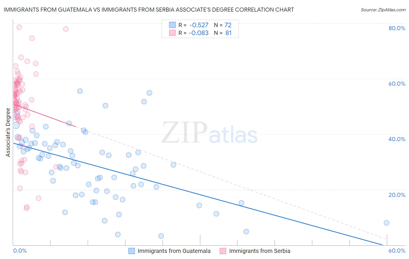 Immigrants from Guatemala vs Immigrants from Serbia Associate's Degree