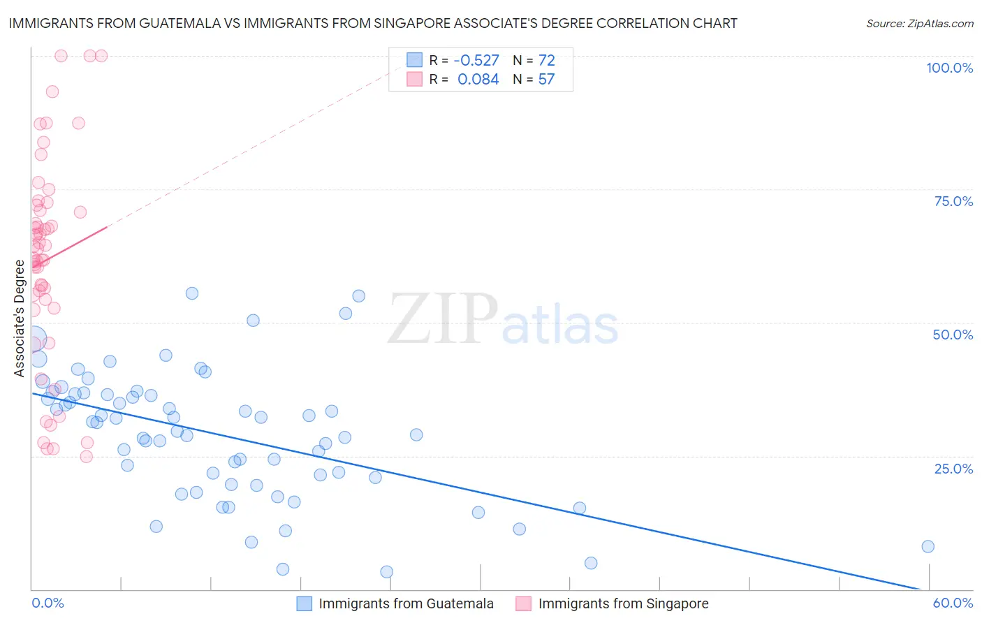 Immigrants from Guatemala vs Immigrants from Singapore Associate's Degree