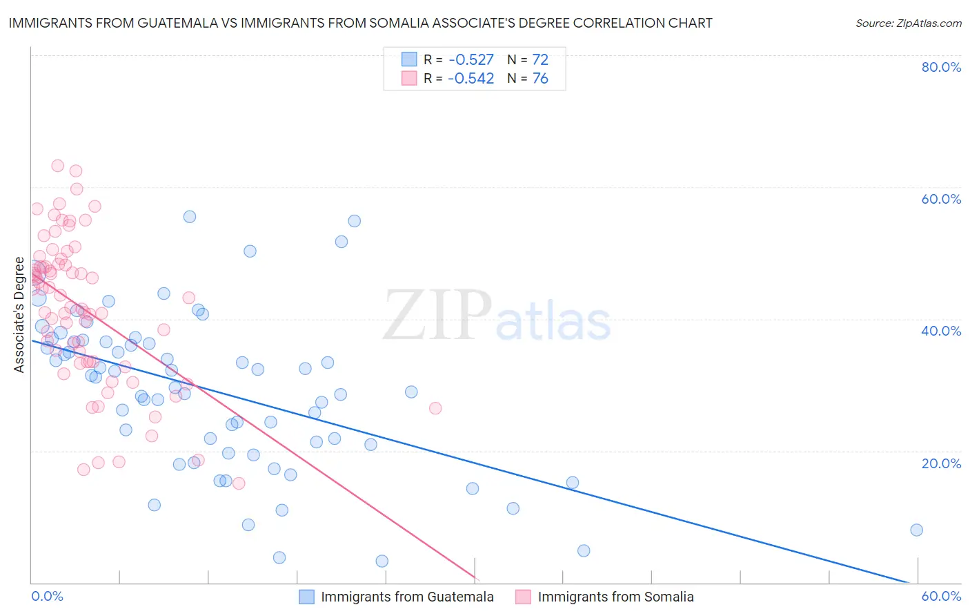 Immigrants from Guatemala vs Immigrants from Somalia Associate's Degree