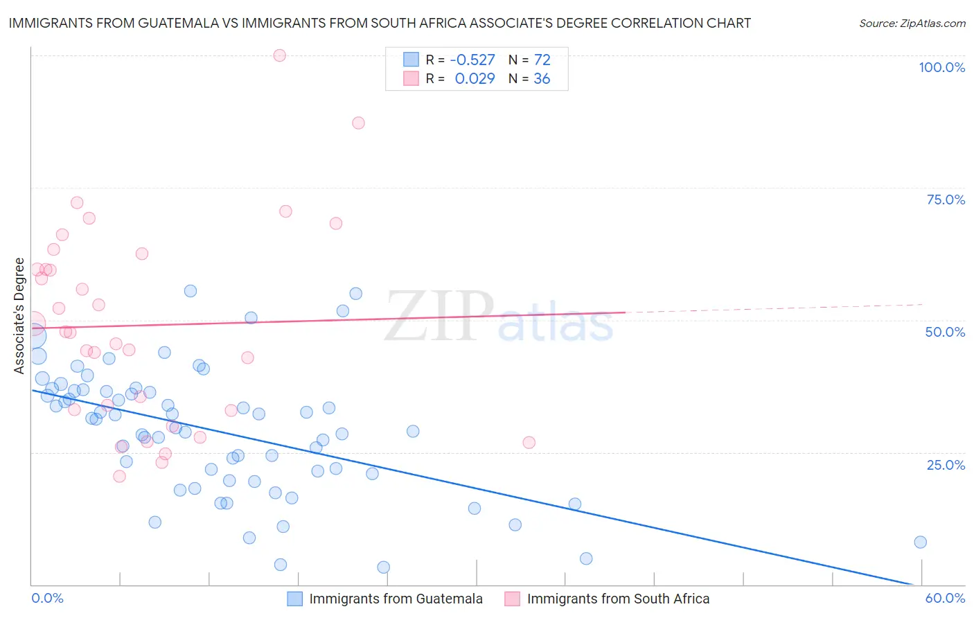 Immigrants from Guatemala vs Immigrants from South Africa Associate's Degree