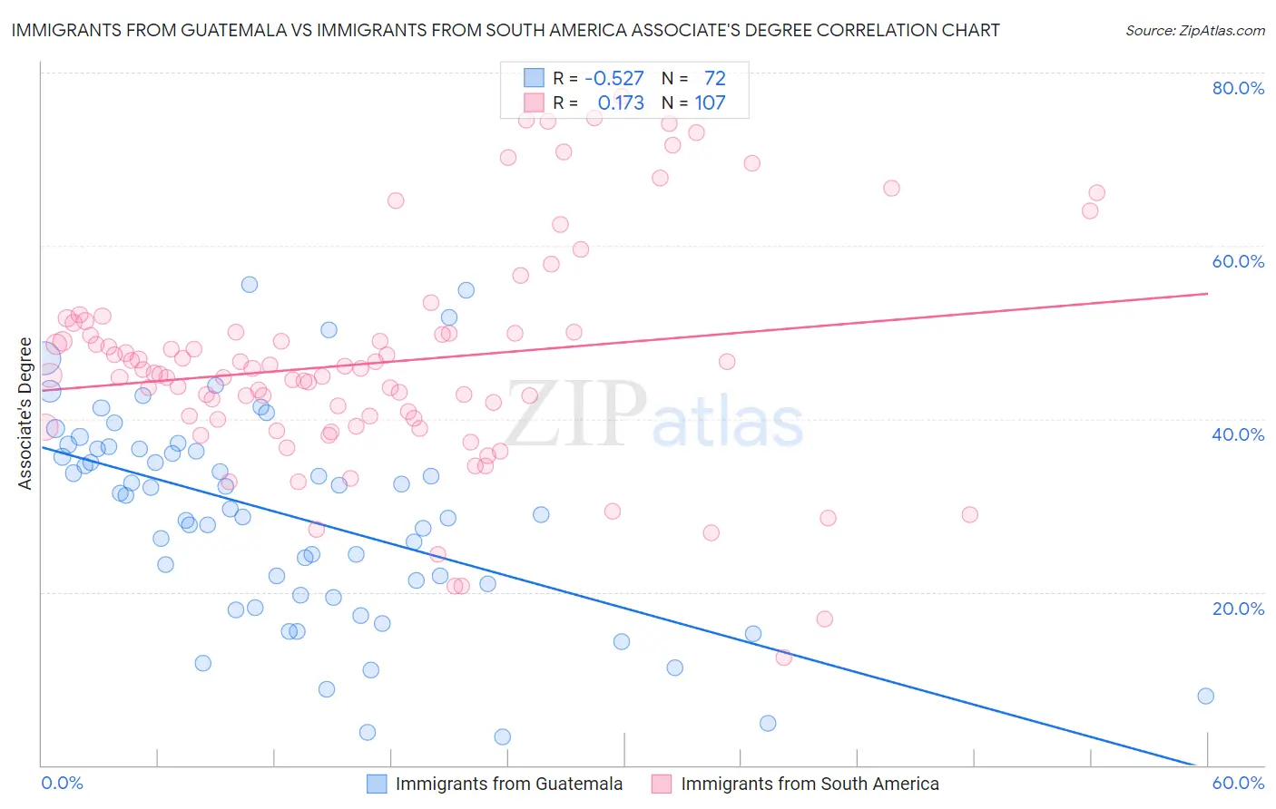 Immigrants from Guatemala vs Immigrants from South America Associate's Degree