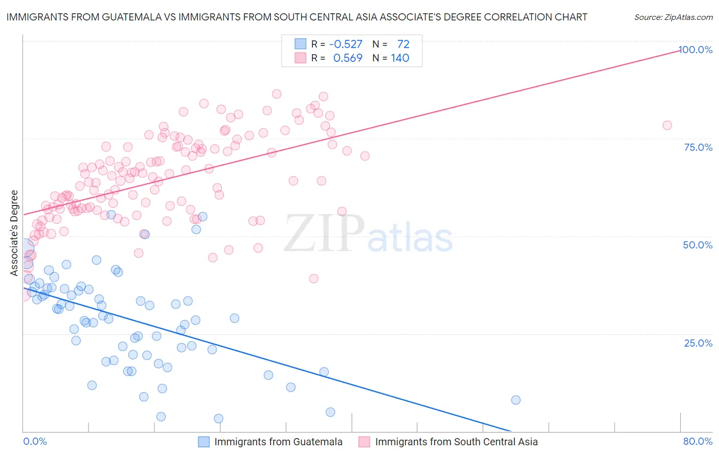 Immigrants from Guatemala vs Immigrants from South Central Asia Associate's Degree