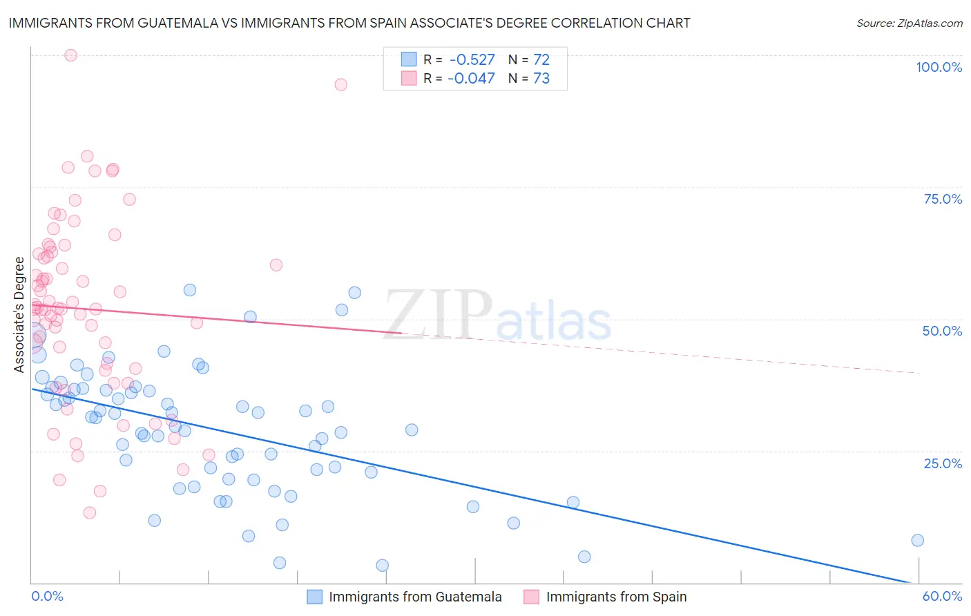 Immigrants from Guatemala vs Immigrants from Spain Associate's Degree