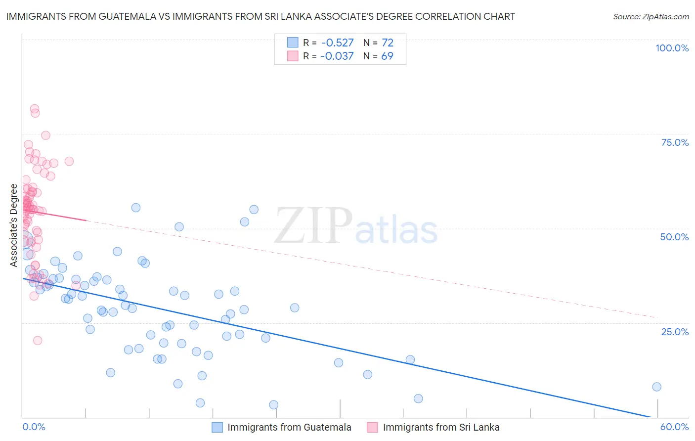 Immigrants from Guatemala vs Immigrants from Sri Lanka Associate's Degree