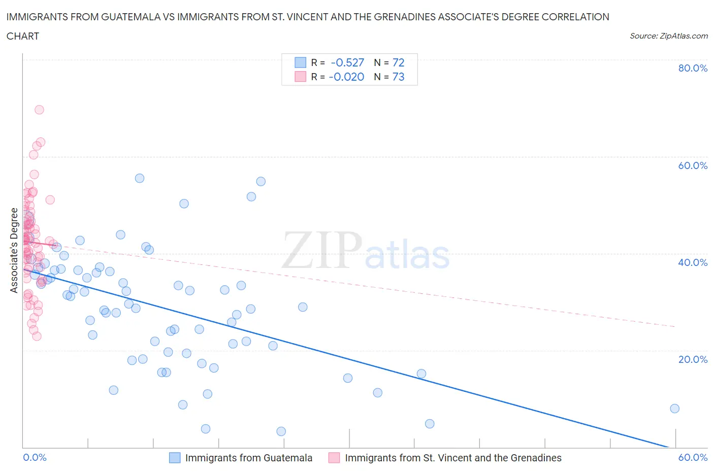 Immigrants from Guatemala vs Immigrants from St. Vincent and the Grenadines Associate's Degree