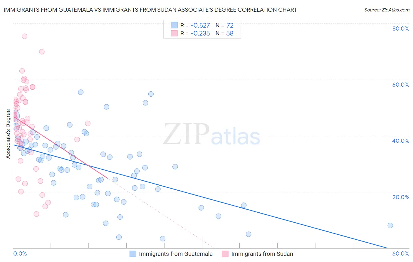 Immigrants from Guatemala vs Immigrants from Sudan Associate's Degree