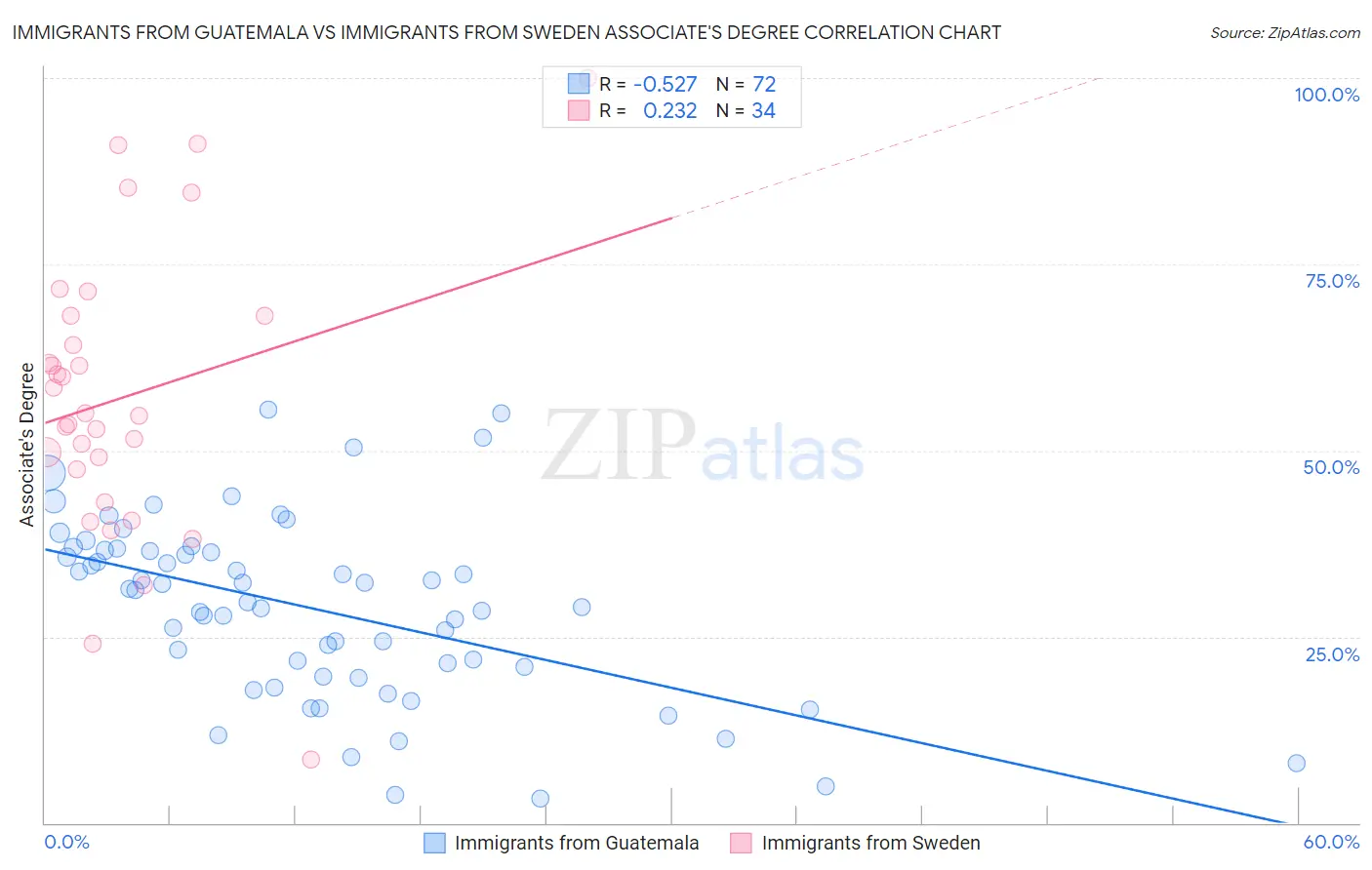 Immigrants from Guatemala vs Immigrants from Sweden Associate's Degree