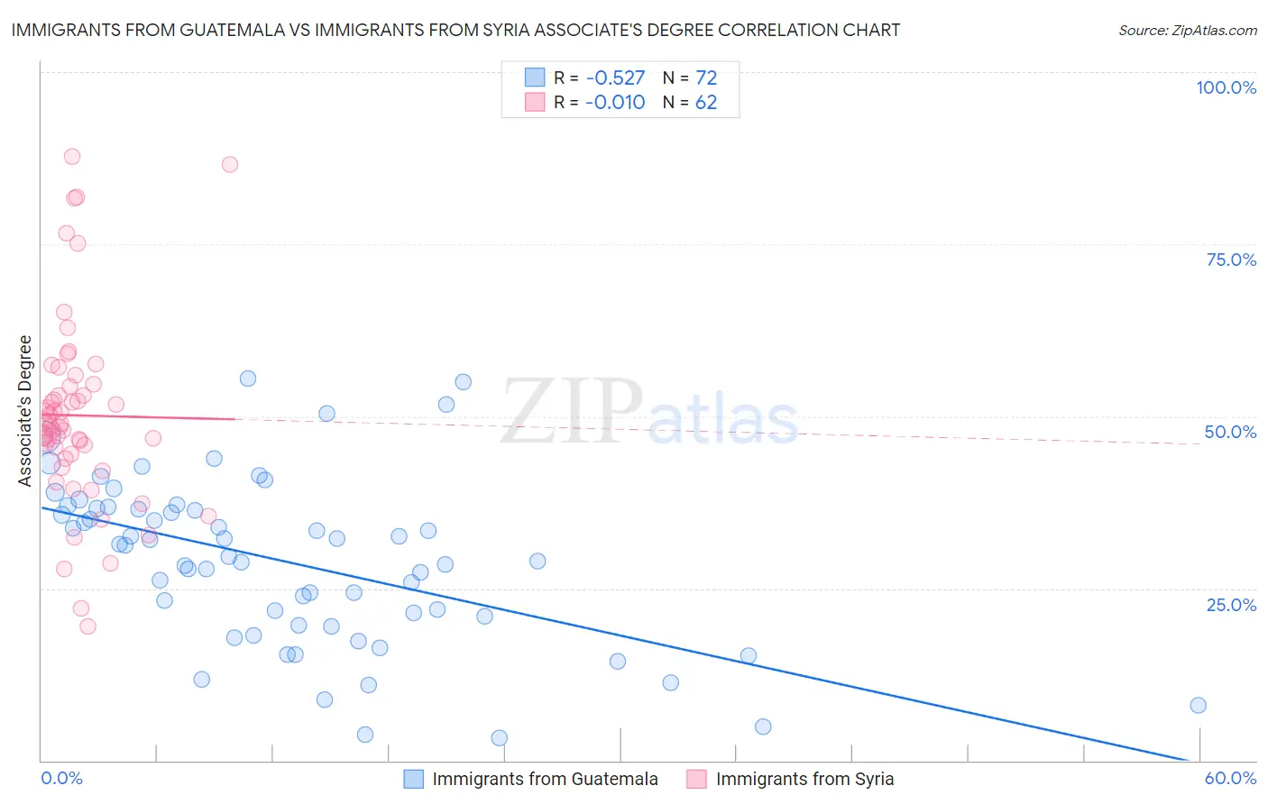 Immigrants from Guatemala vs Immigrants from Syria Associate's Degree