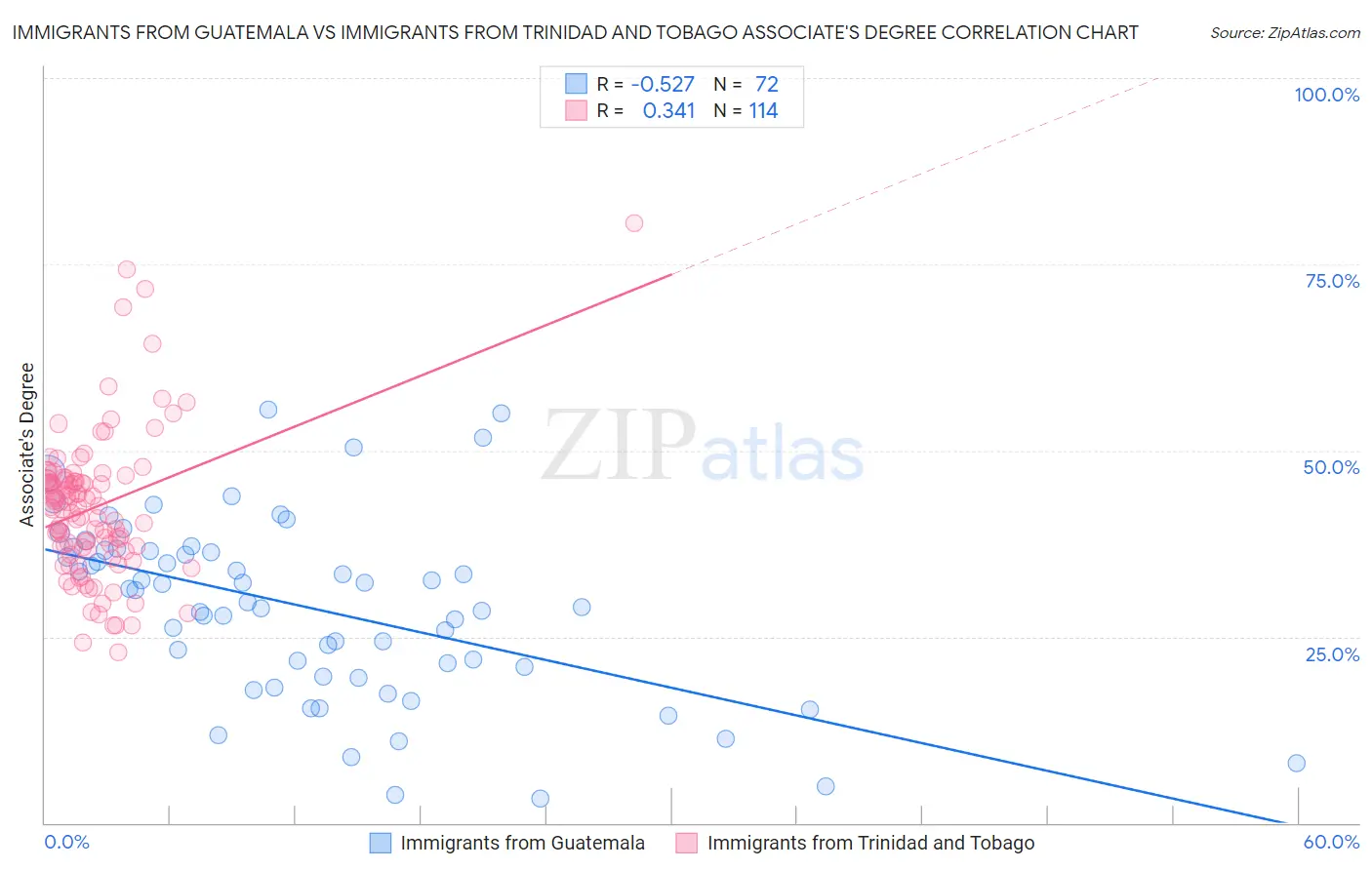 Immigrants from Guatemala vs Immigrants from Trinidad and Tobago Associate's Degree