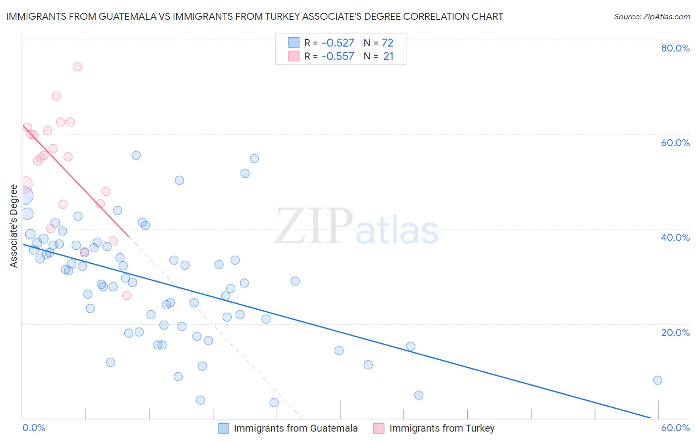 Immigrants from Guatemala vs Immigrants from Turkey Associate's Degree