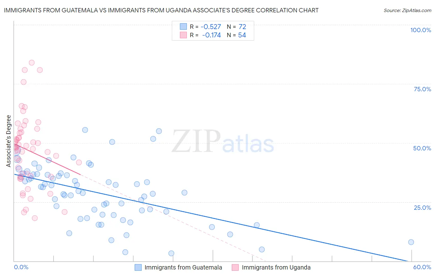 Immigrants from Guatemala vs Immigrants from Uganda Associate's Degree