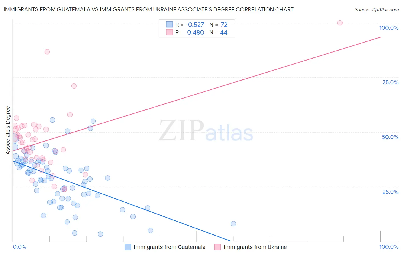 Immigrants from Guatemala vs Immigrants from Ukraine Associate's Degree