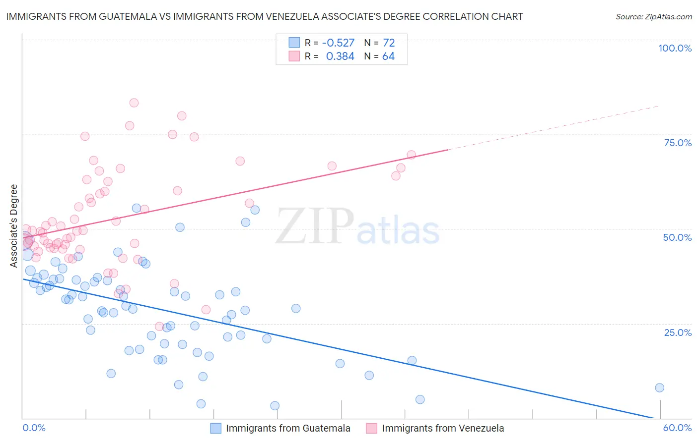 Immigrants from Guatemala vs Immigrants from Venezuela Associate's Degree
