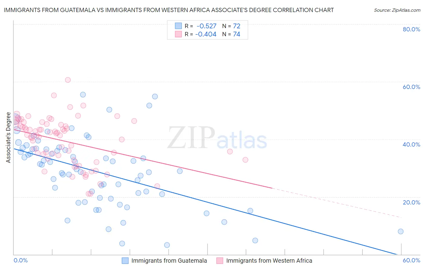 Immigrants from Guatemala vs Immigrants from Western Africa Associate's Degree