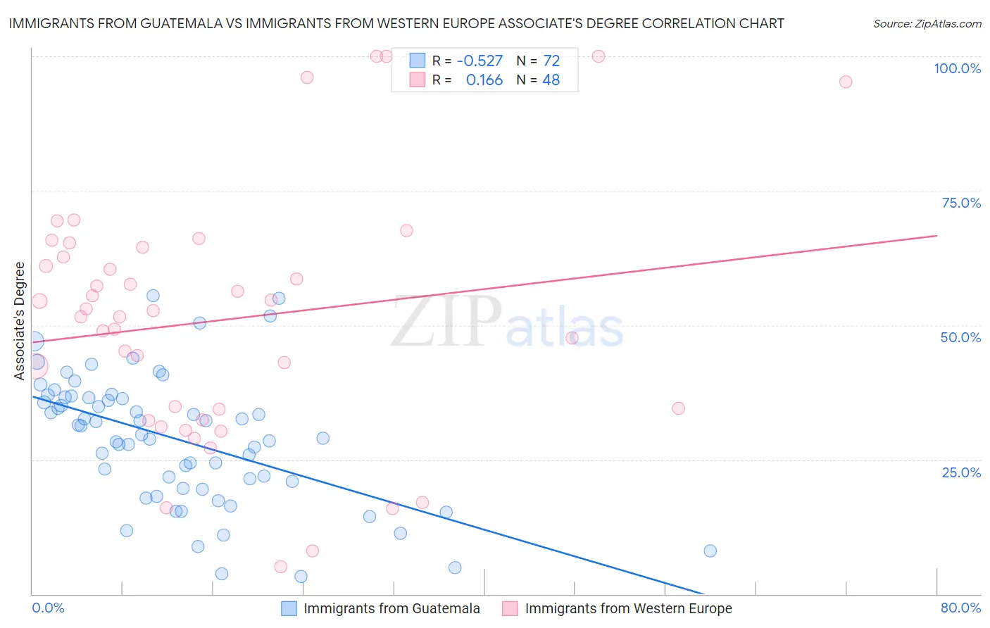 Immigrants from Guatemala vs Immigrants from Western Europe Associate's Degree