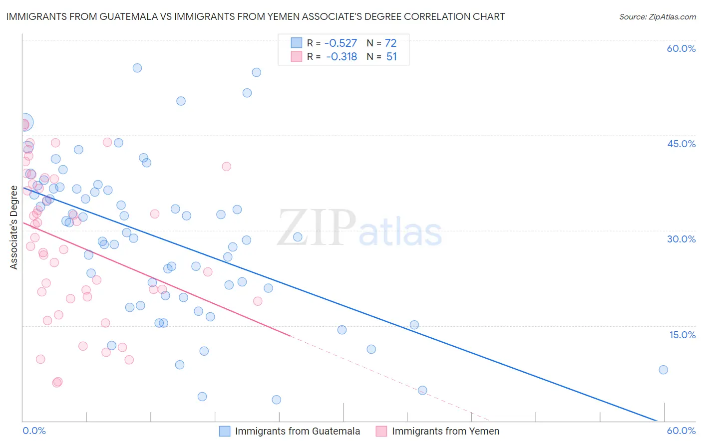 Immigrants from Guatemala vs Immigrants from Yemen Associate's Degree