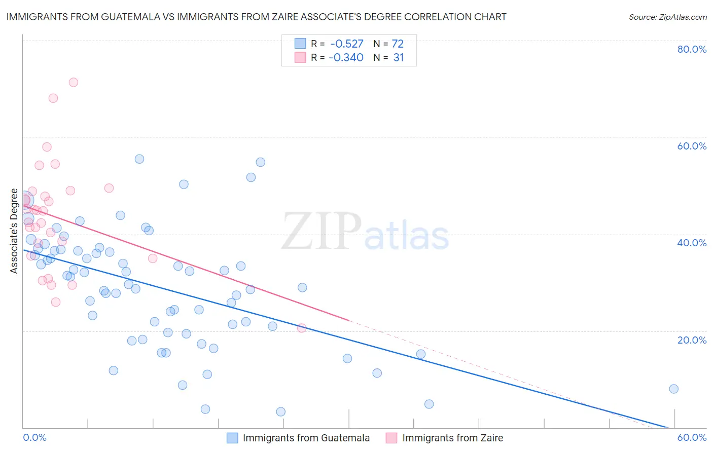 Immigrants from Guatemala vs Immigrants from Zaire Associate's Degree