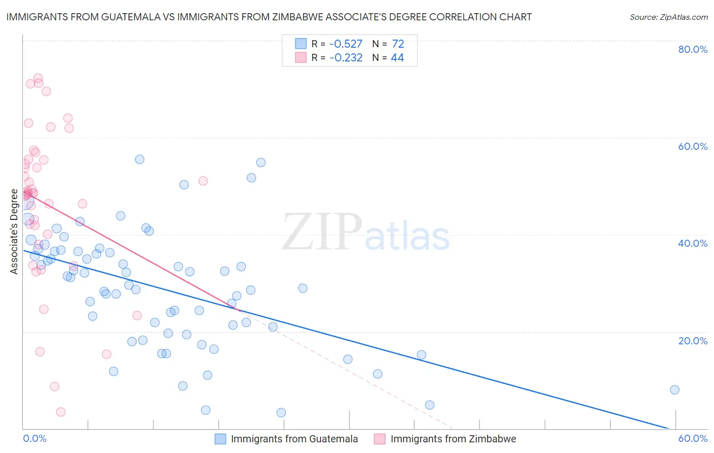Immigrants from Guatemala vs Immigrants from Zimbabwe Associate's Degree