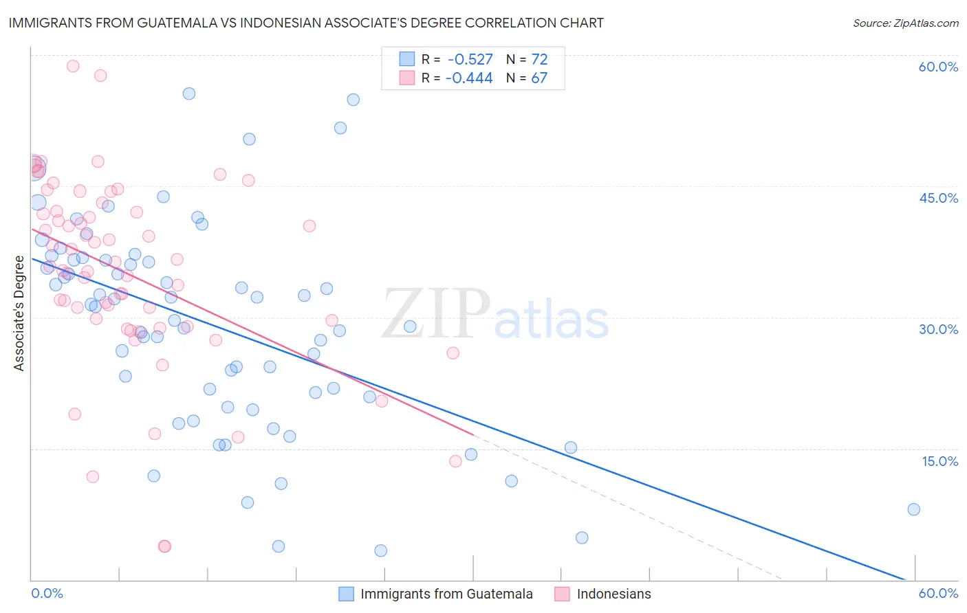 Immigrants from Guatemala vs Indonesian Associate's Degree