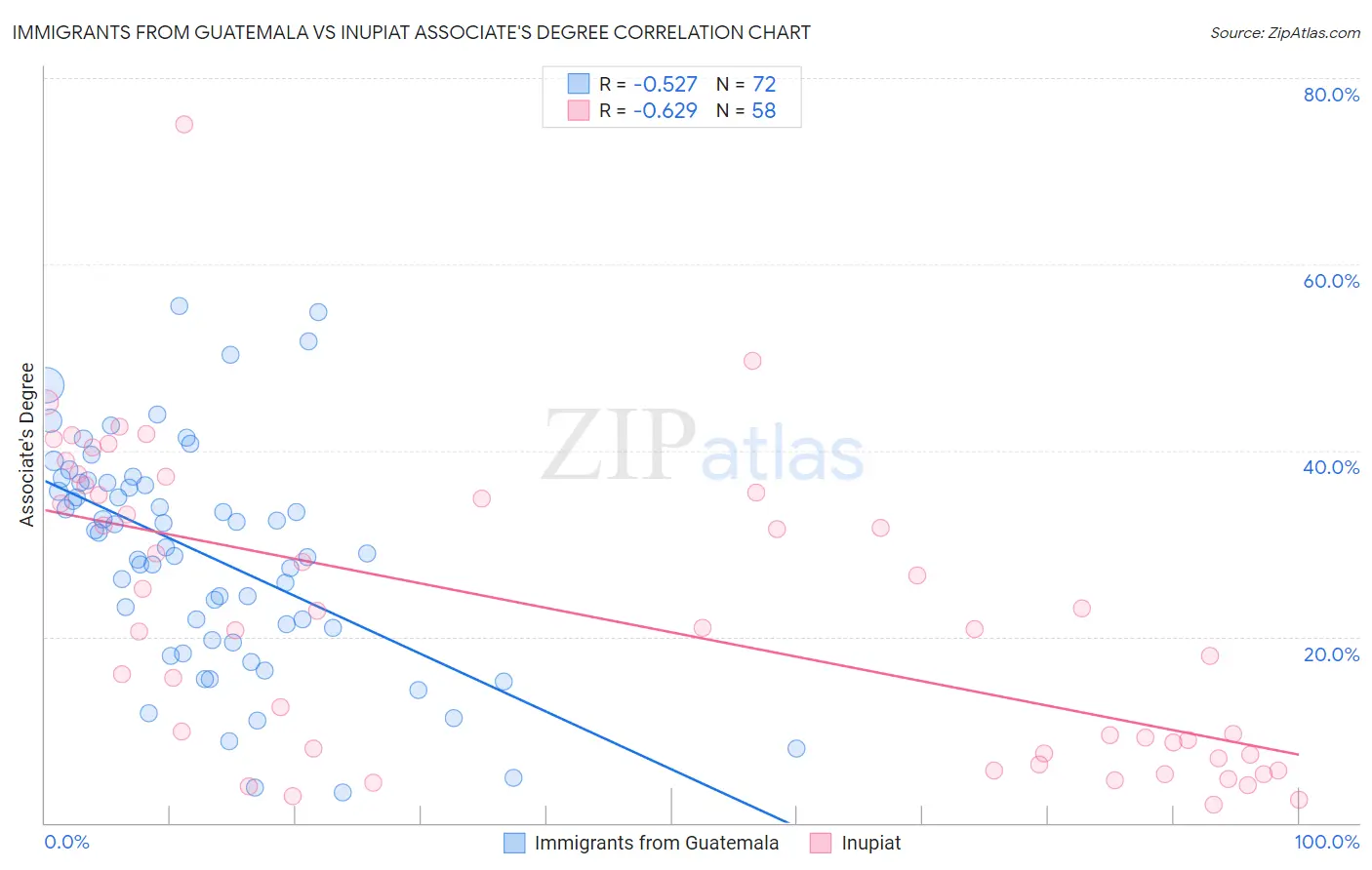 Immigrants from Guatemala vs Inupiat Associate's Degree