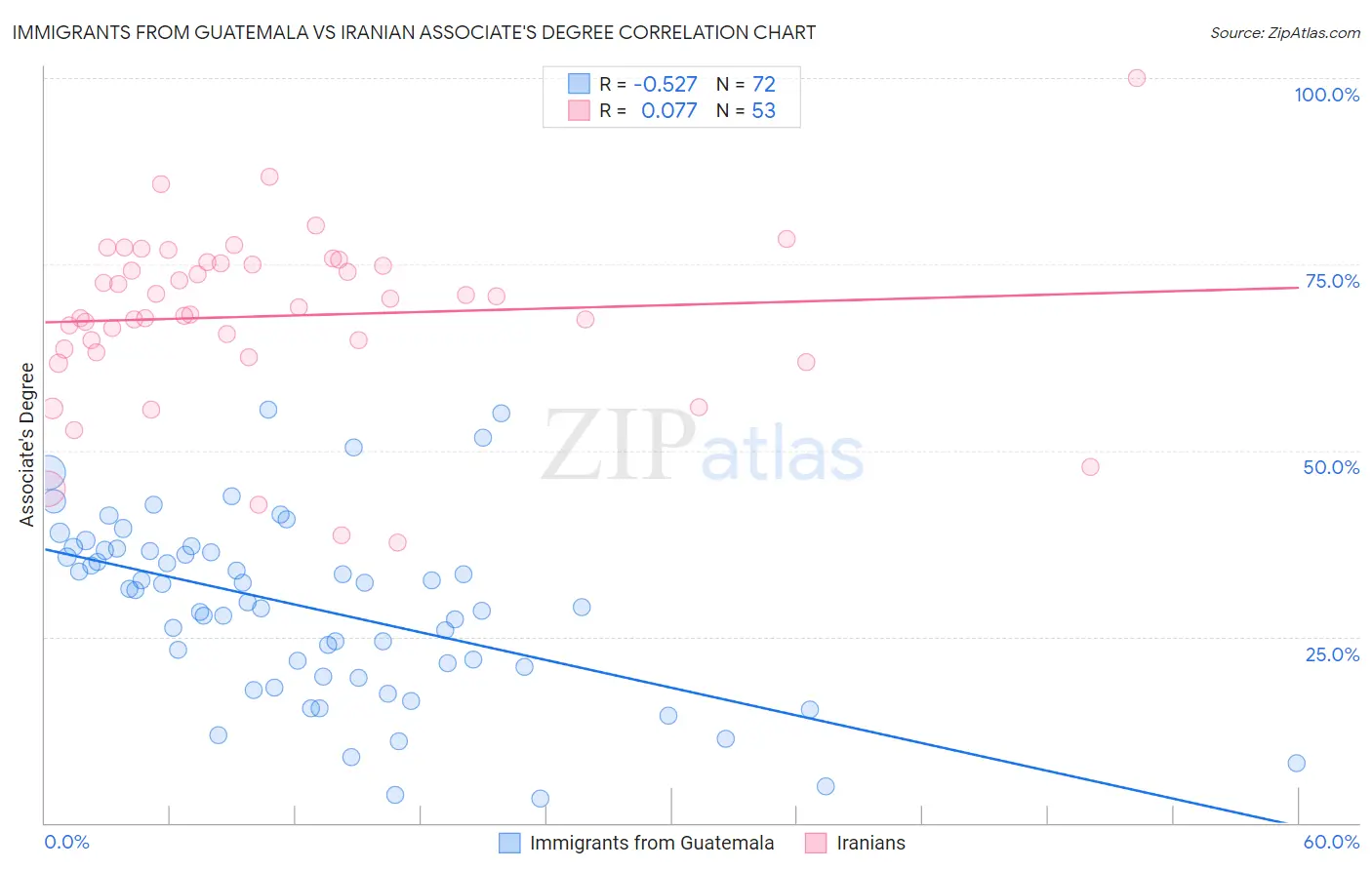 Immigrants from Guatemala vs Iranian Associate's Degree