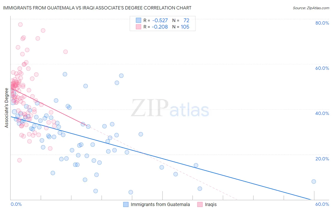 Immigrants from Guatemala vs Iraqi Associate's Degree